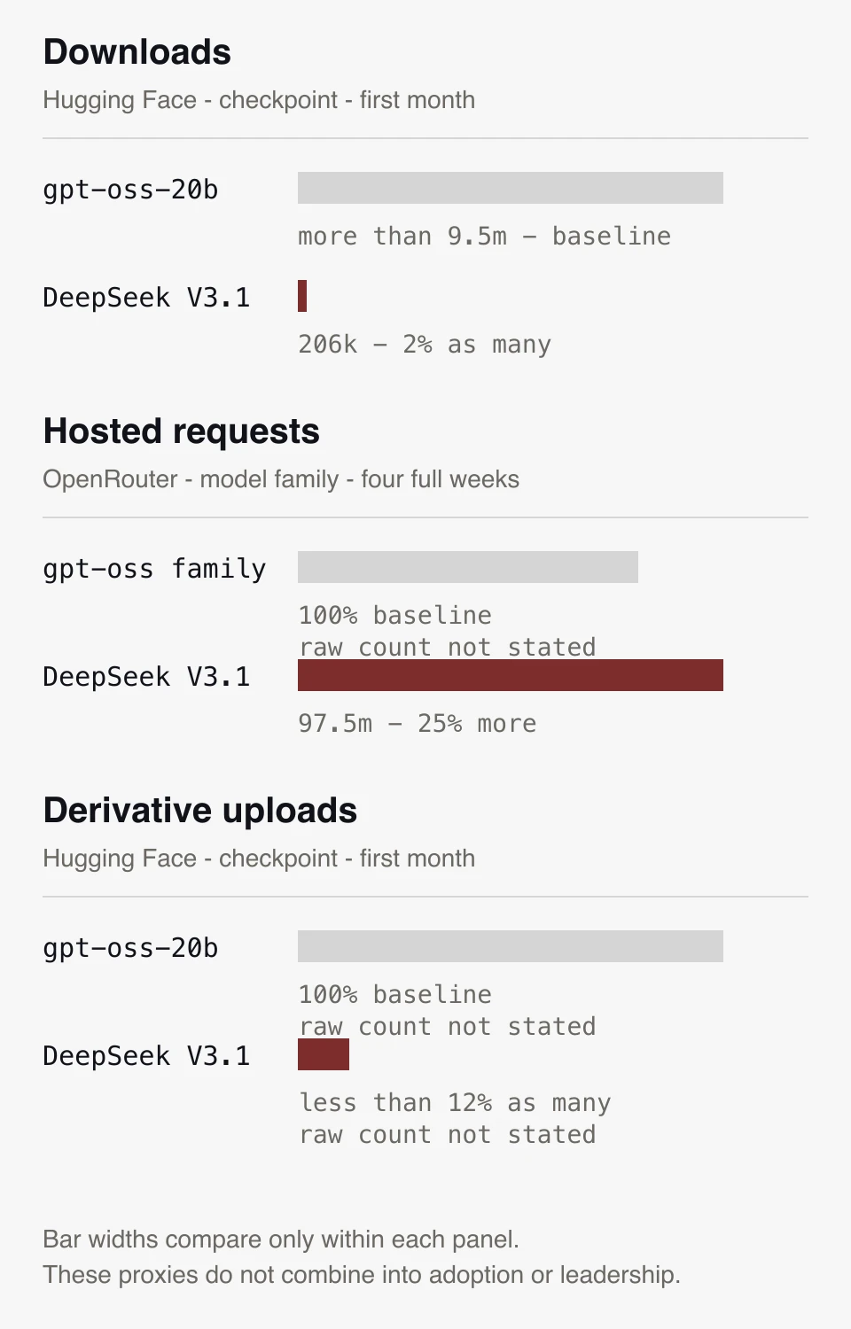 세 개의 개별 비교. DeepSeek V3.1은 Hugging Face 다운로드가 gpt-oss-20b의 약 2%, OpenRouter 요청은 gpt-oss 패밀리보다 약 25% 많음, Hugging Face 파생 업로드는 gpt-oss-20b의 12% 미만.
